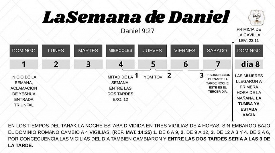 Las semanas de daniel